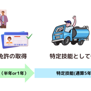 特定技能ドライバー免許取得について